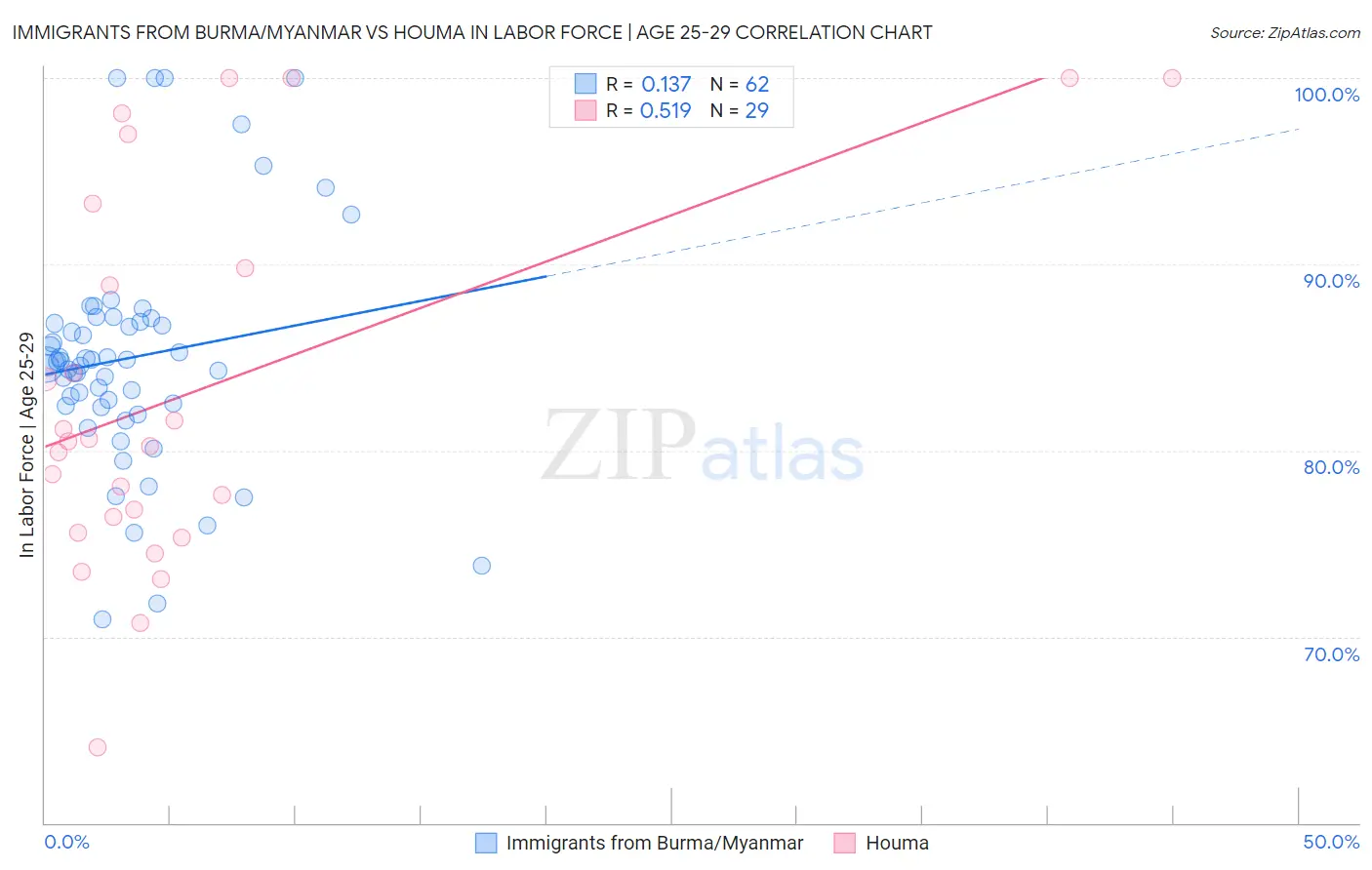 Immigrants from Burma/Myanmar vs Houma In Labor Force | Age 25-29