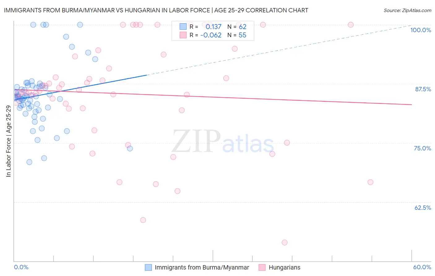 Immigrants from Burma/Myanmar vs Hungarian In Labor Force | Age 25-29