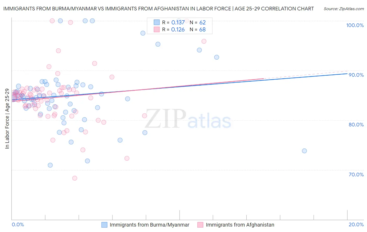 Immigrants from Burma/Myanmar vs Immigrants from Afghanistan In Labor Force | Age 25-29