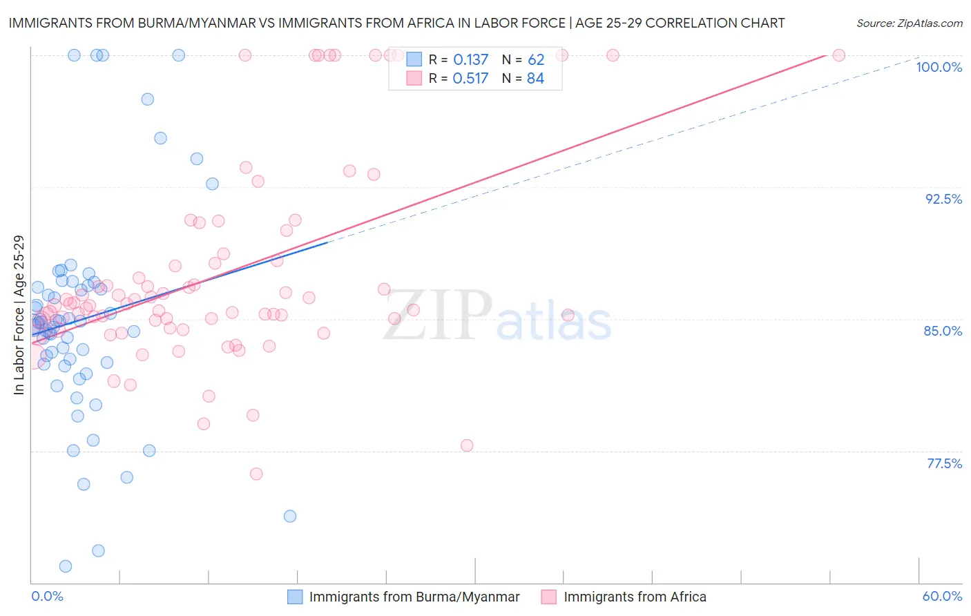 Immigrants from Burma/Myanmar vs Immigrants from Africa In Labor Force | Age 25-29