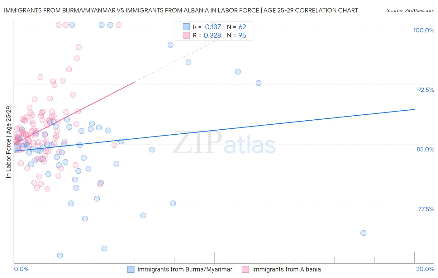 Immigrants from Burma/Myanmar vs Immigrants from Albania In Labor Force | Age 25-29