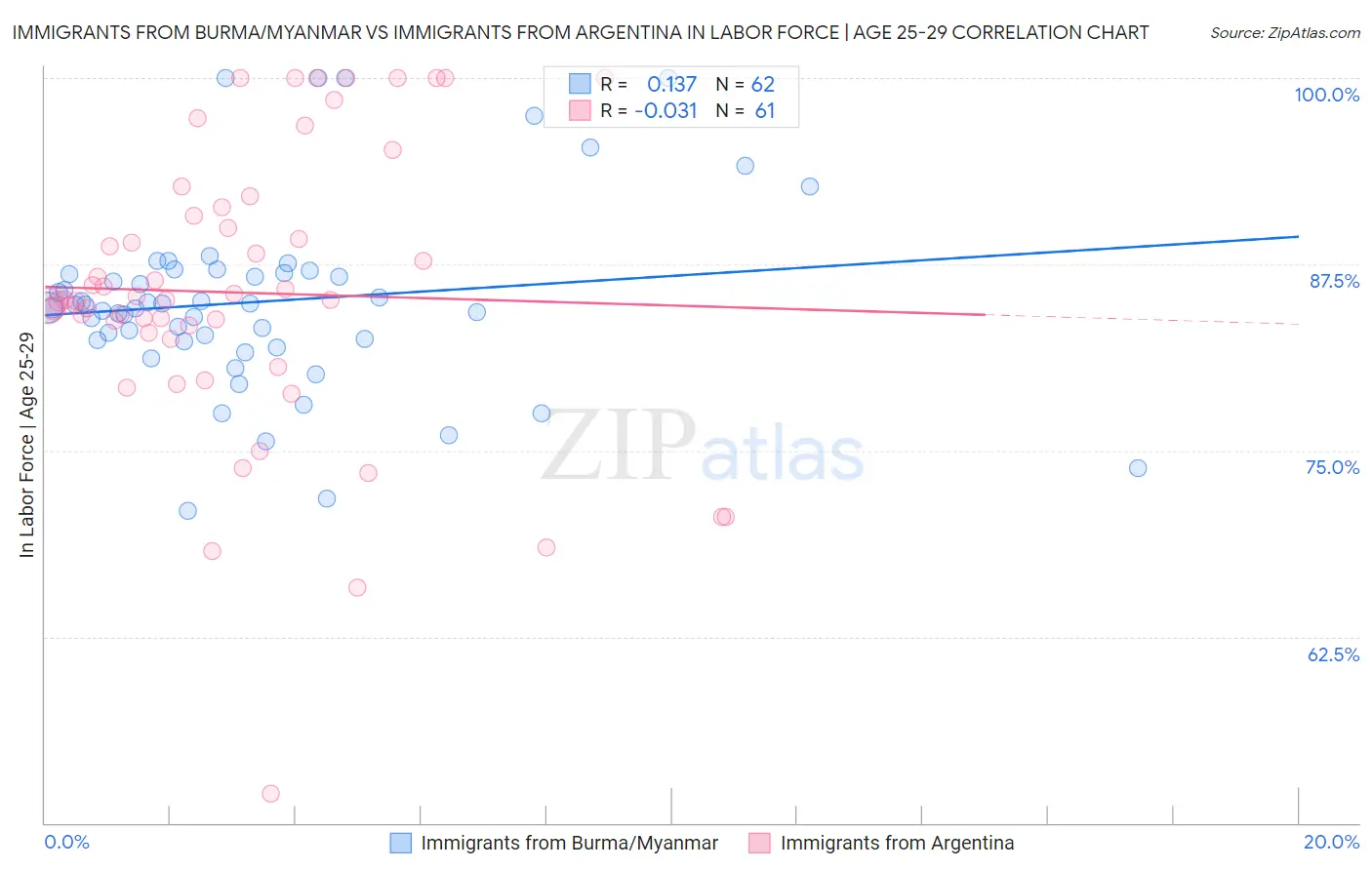 Immigrants from Burma/Myanmar vs Immigrants from Argentina In Labor Force | Age 25-29