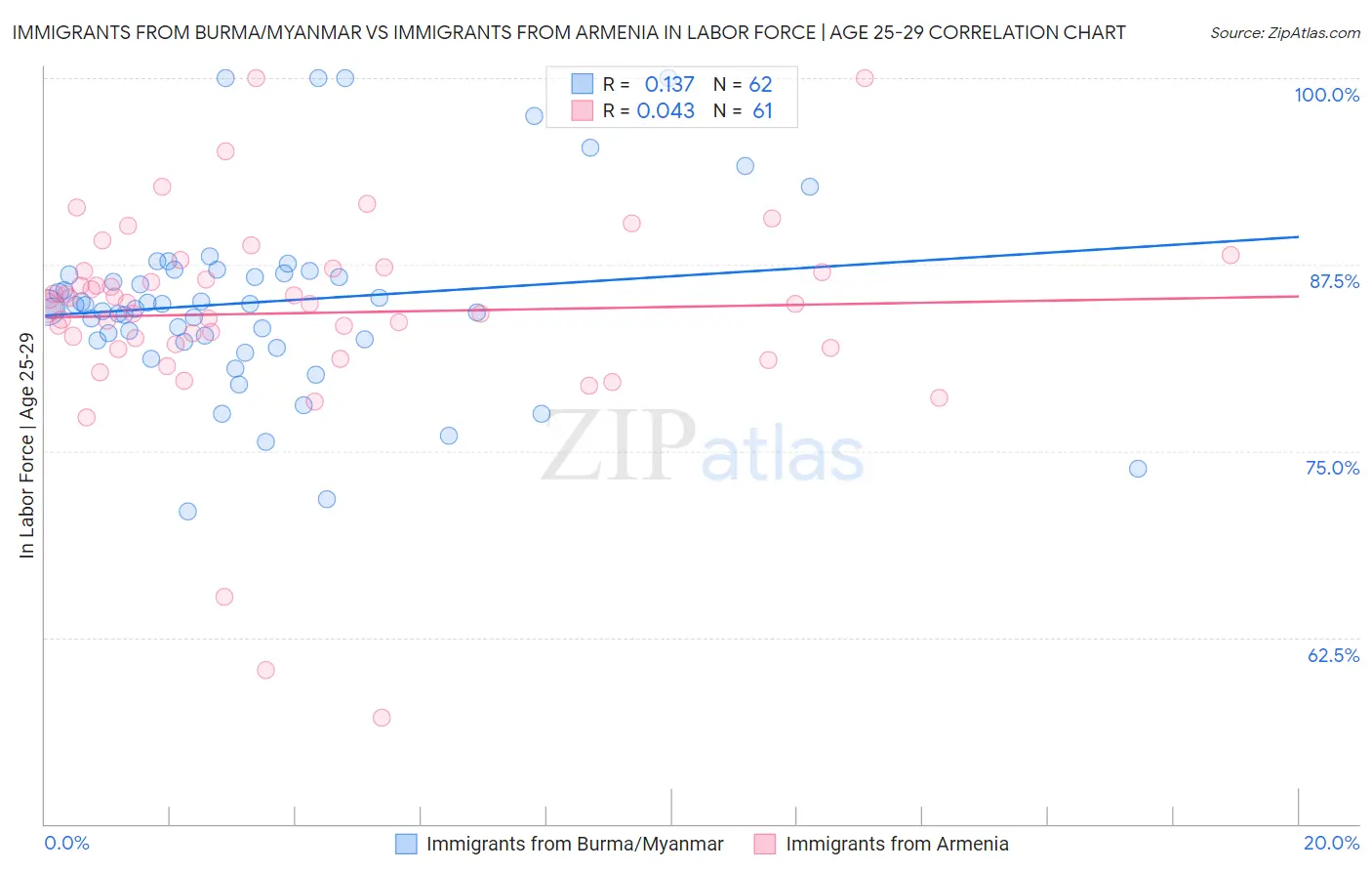 Immigrants from Burma/Myanmar vs Immigrants from Armenia In Labor Force | Age 25-29