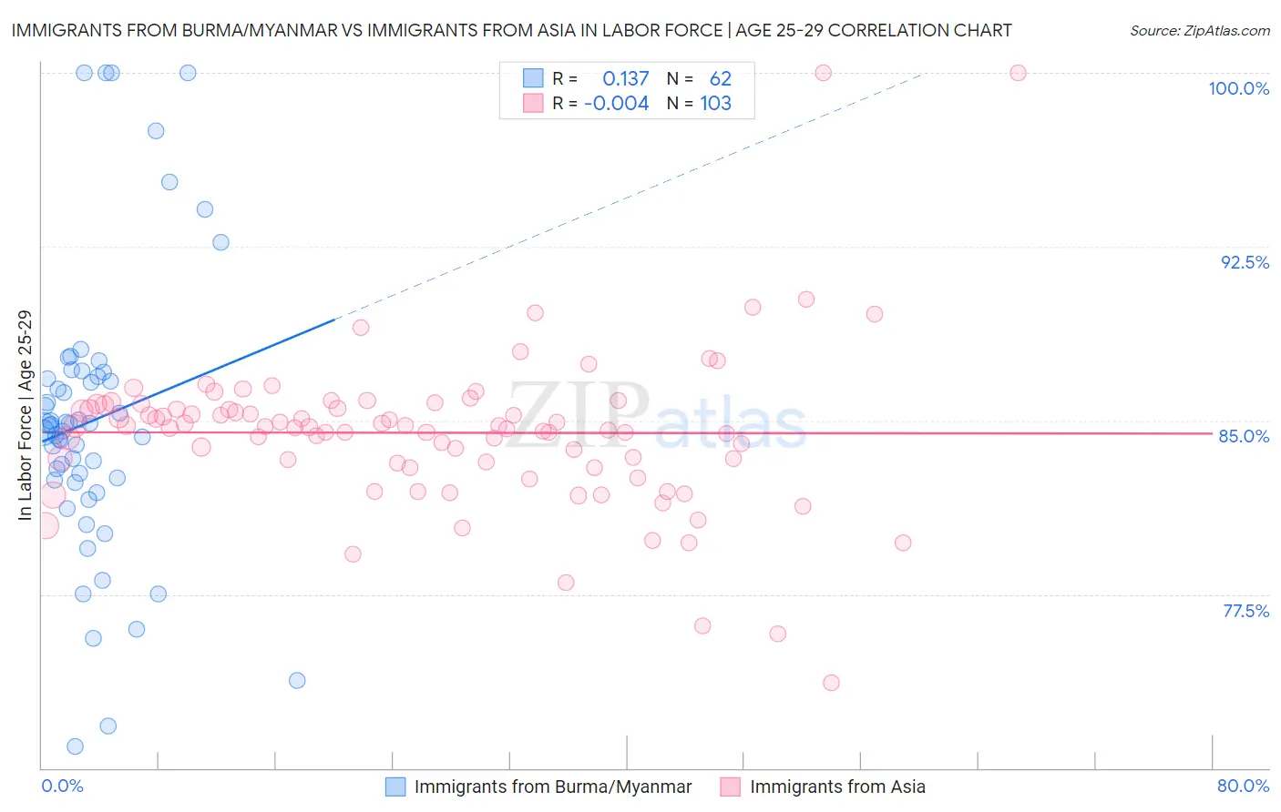Immigrants from Burma/Myanmar vs Immigrants from Asia In Labor Force | Age 25-29