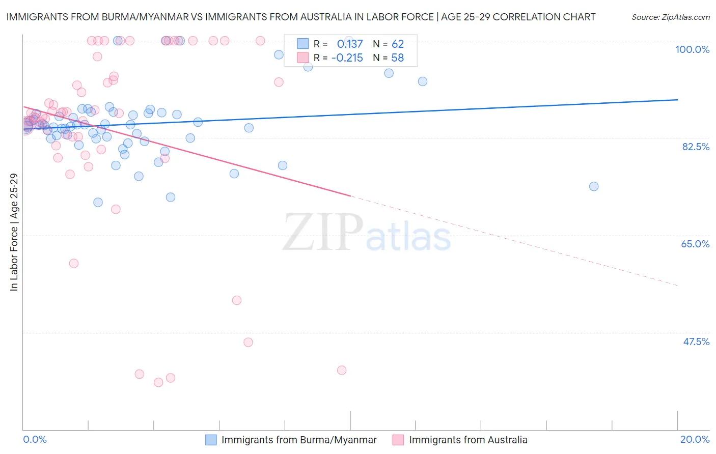 Immigrants from Burma/Myanmar vs Immigrants from Australia In Labor Force | Age 25-29