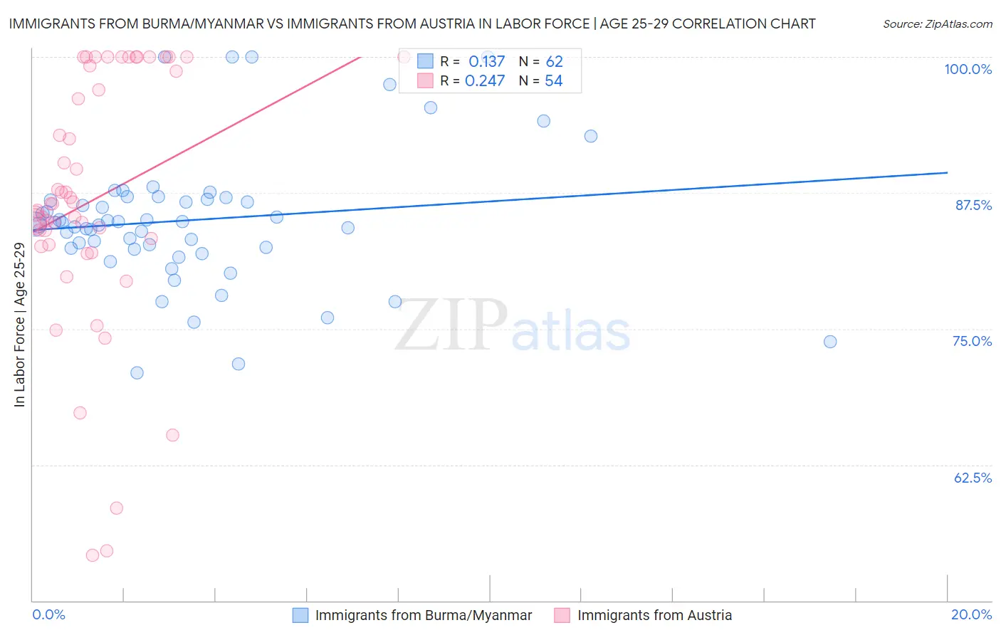 Immigrants from Burma/Myanmar vs Immigrants from Austria In Labor Force | Age 25-29