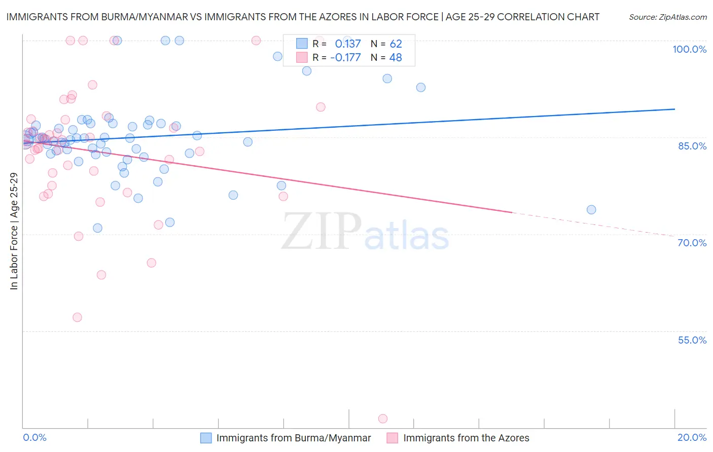 Immigrants from Burma/Myanmar vs Immigrants from the Azores In Labor Force | Age 25-29