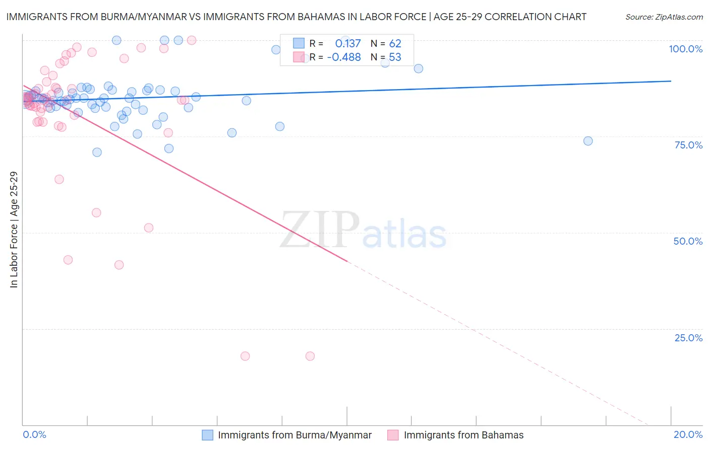 Immigrants from Burma/Myanmar vs Immigrants from Bahamas In Labor Force | Age 25-29