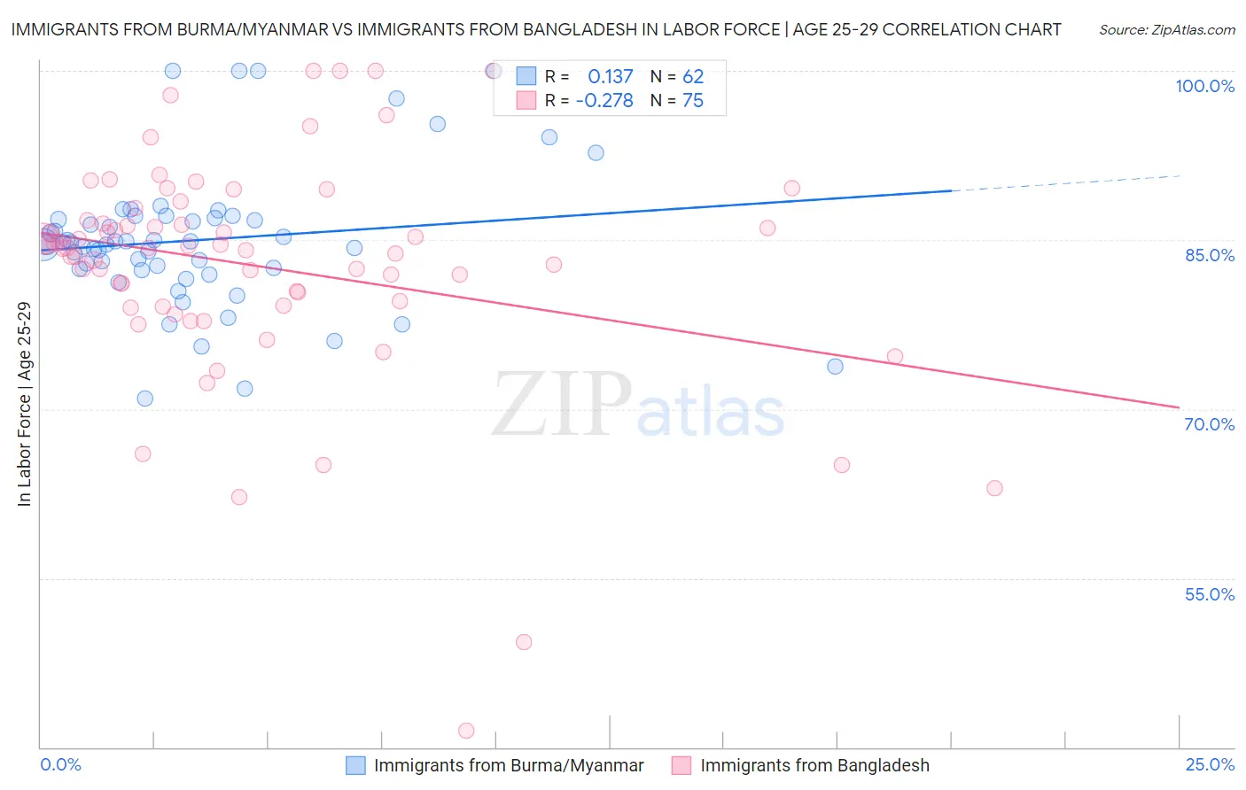 Immigrants from Burma/Myanmar vs Immigrants from Bangladesh In Labor Force | Age 25-29