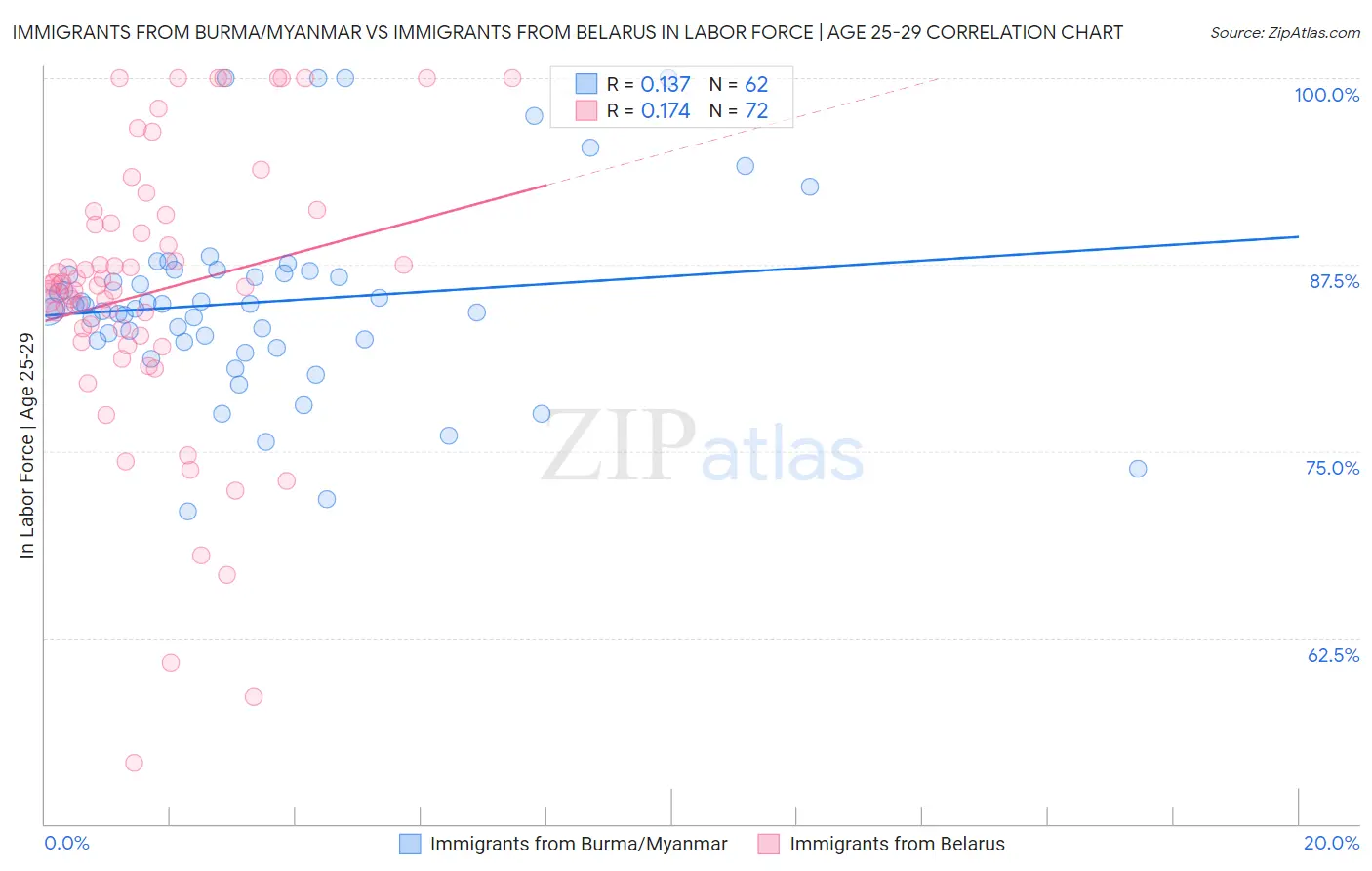 Immigrants from Burma/Myanmar vs Immigrants from Belarus In Labor Force | Age 25-29