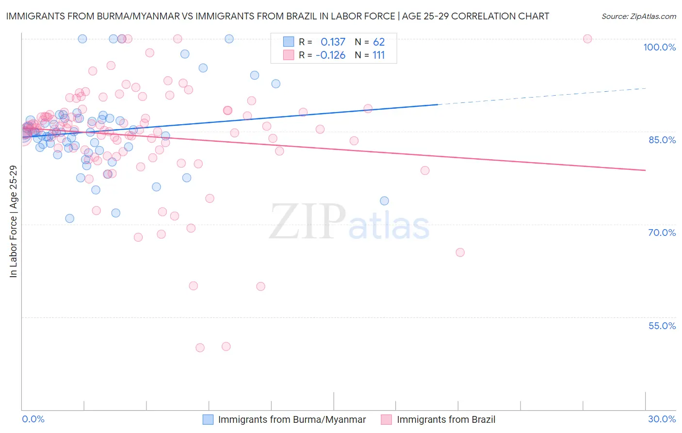 Immigrants from Burma/Myanmar vs Immigrants from Brazil In Labor Force | Age 25-29