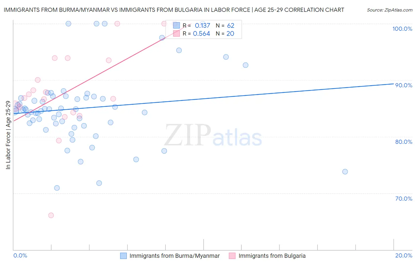 Immigrants from Burma/Myanmar vs Immigrants from Bulgaria In Labor Force | Age 25-29