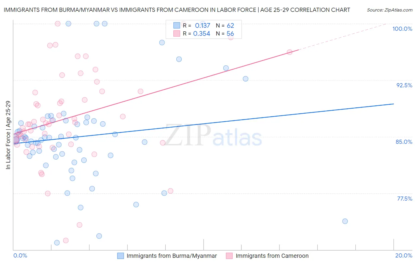 Immigrants from Burma/Myanmar vs Immigrants from Cameroon In Labor Force | Age 25-29