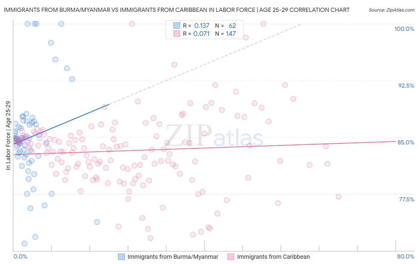 Immigrants from Burma/Myanmar vs Immigrants from Caribbean In Labor Force | Age 25-29