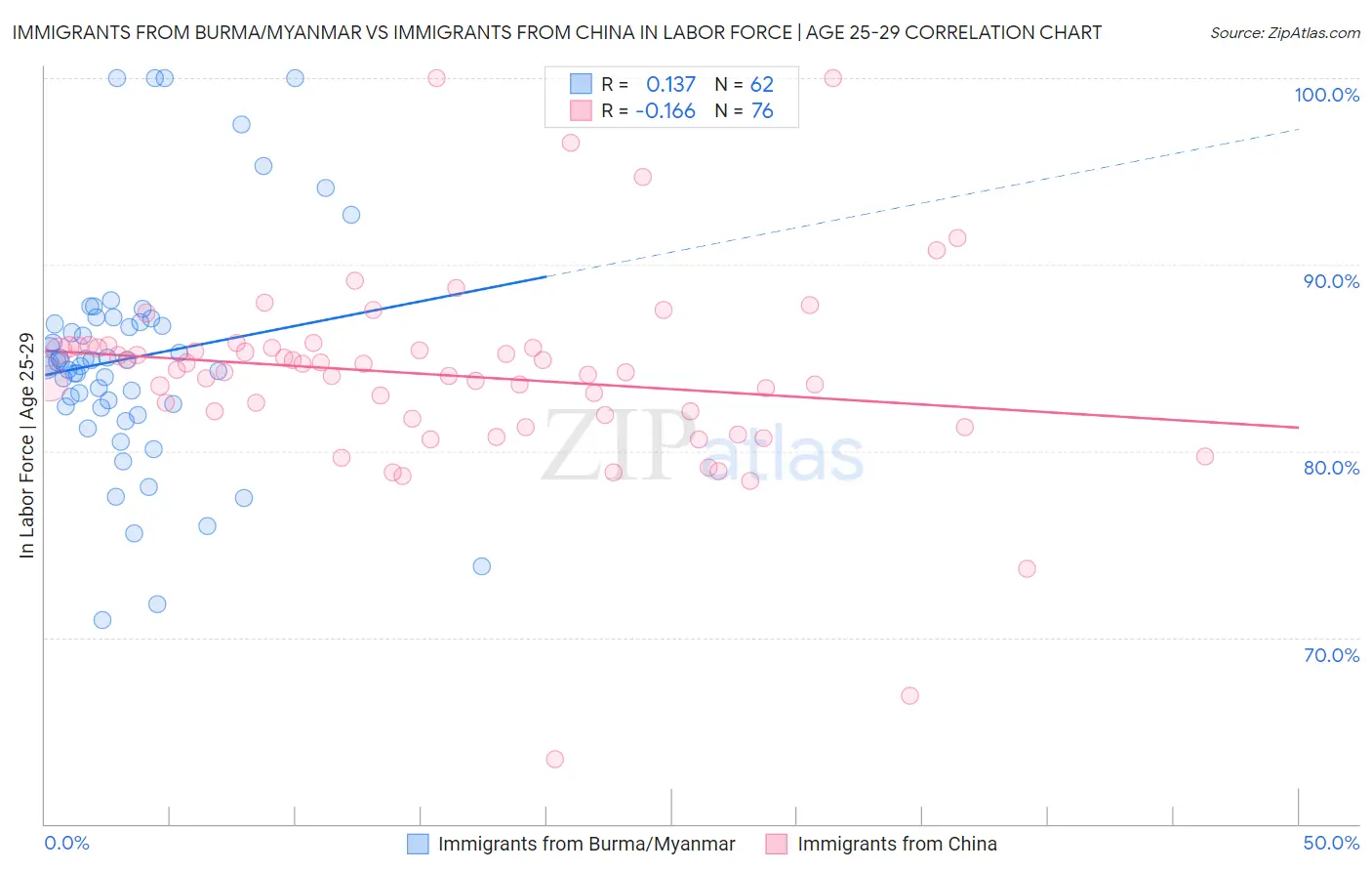 Immigrants from Burma/Myanmar vs Immigrants from China In Labor Force | Age 25-29