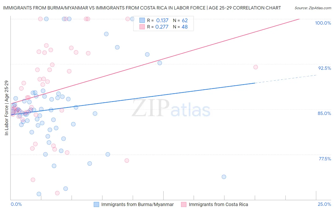Immigrants from Burma/Myanmar vs Immigrants from Costa Rica In Labor Force | Age 25-29