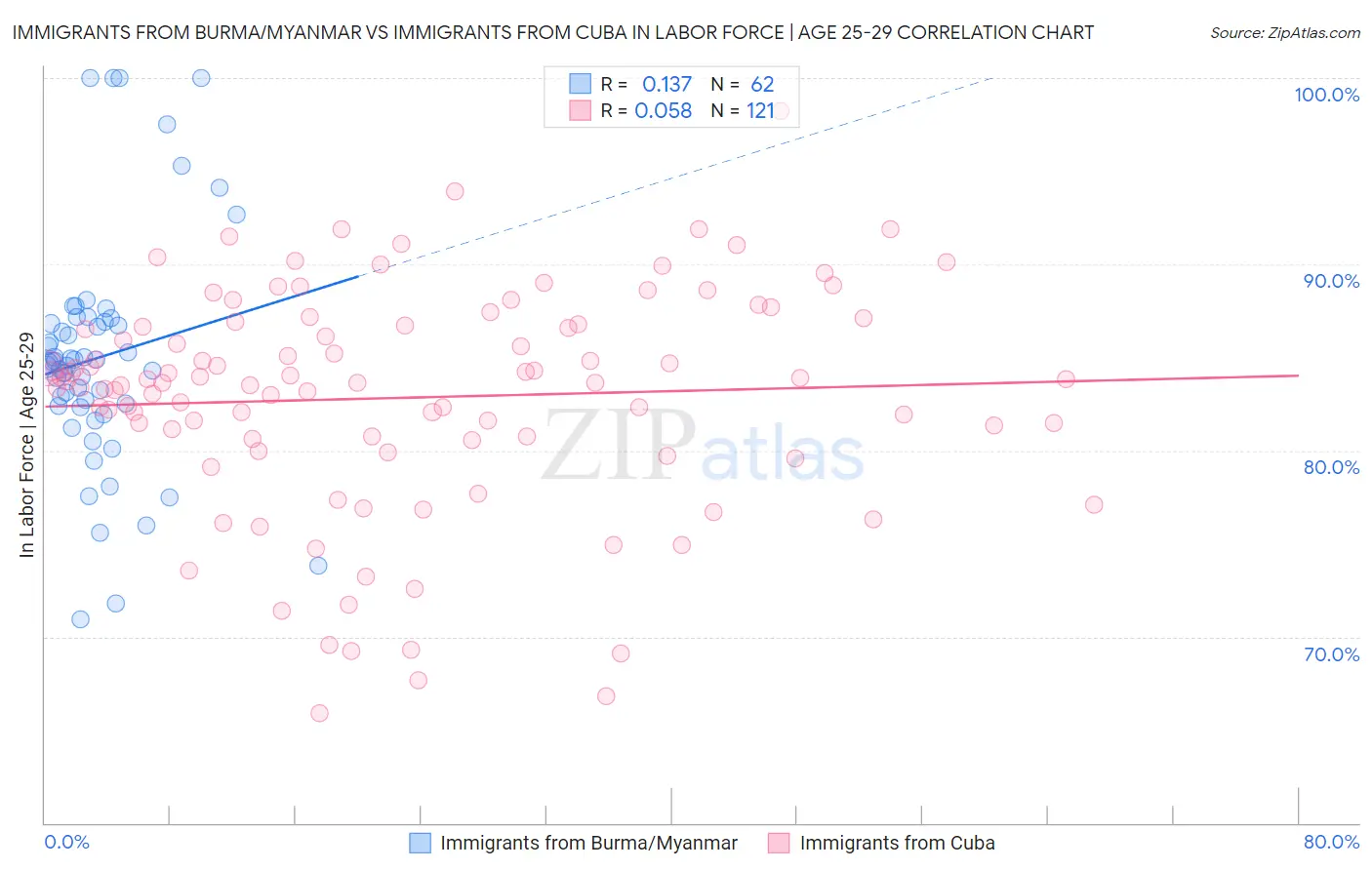 Immigrants from Burma/Myanmar vs Immigrants from Cuba In Labor Force | Age 25-29