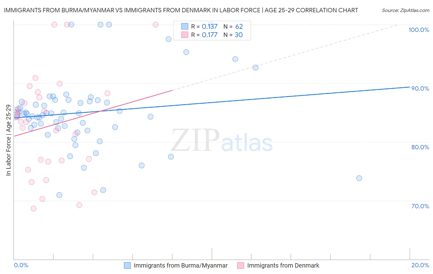 Immigrants from Burma/Myanmar vs Immigrants from Denmark In Labor Force | Age 25-29