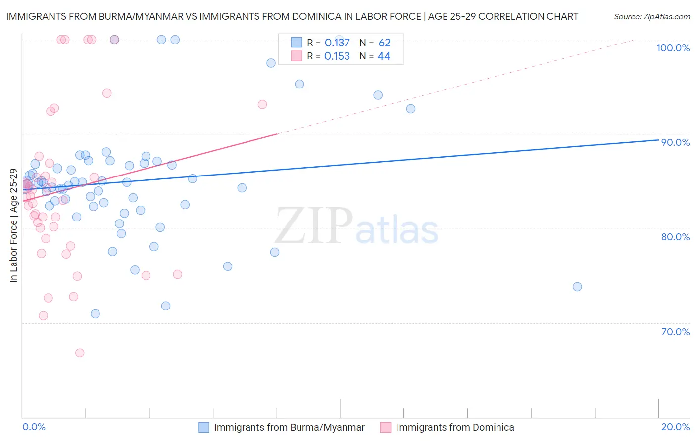Immigrants from Burma/Myanmar vs Immigrants from Dominica In Labor Force | Age 25-29