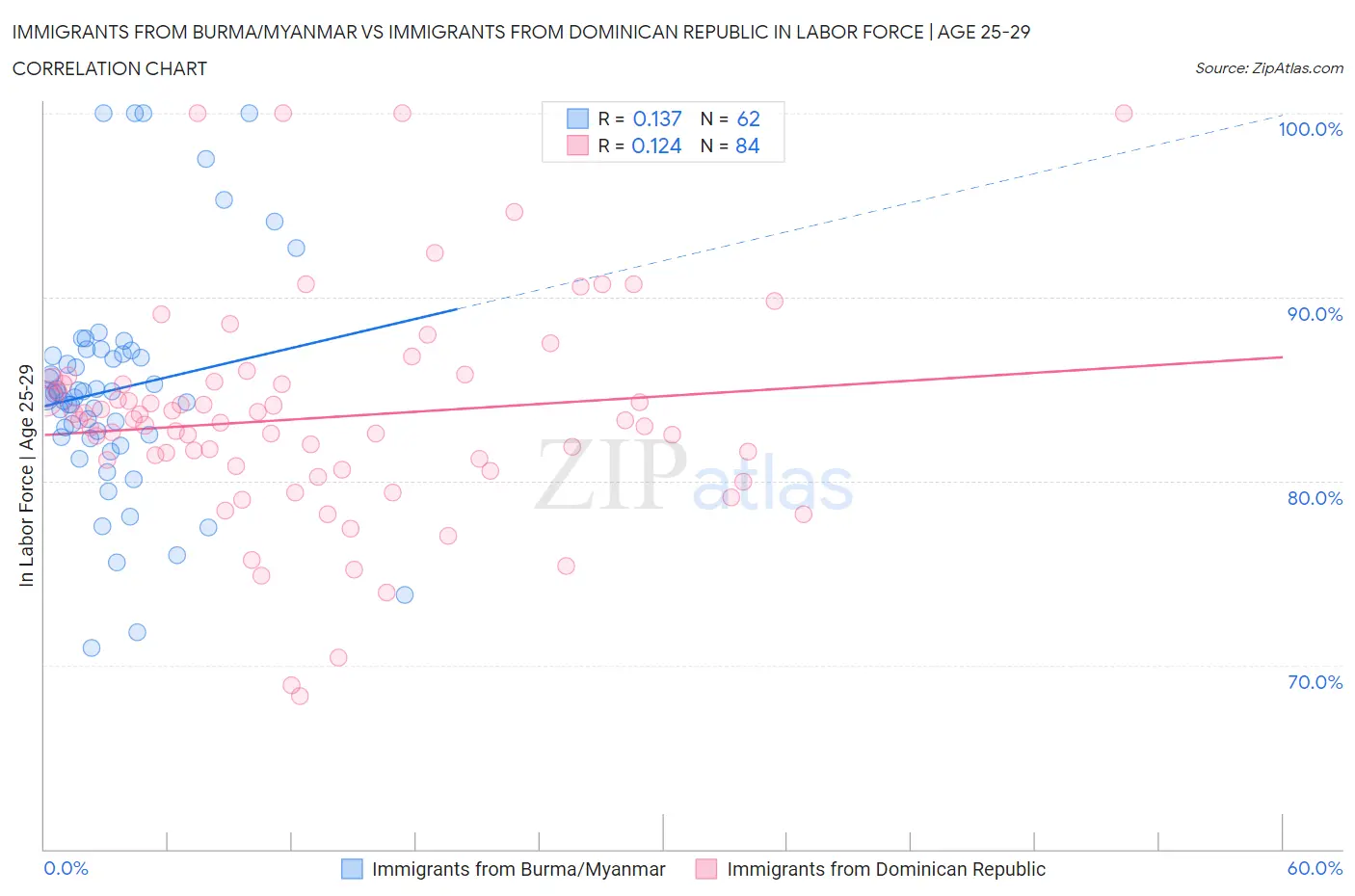 Immigrants from Burma/Myanmar vs Immigrants from Dominican Republic In Labor Force | Age 25-29