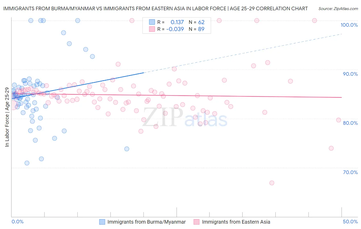 Immigrants from Burma/Myanmar vs Immigrants from Eastern Asia In Labor Force | Age 25-29