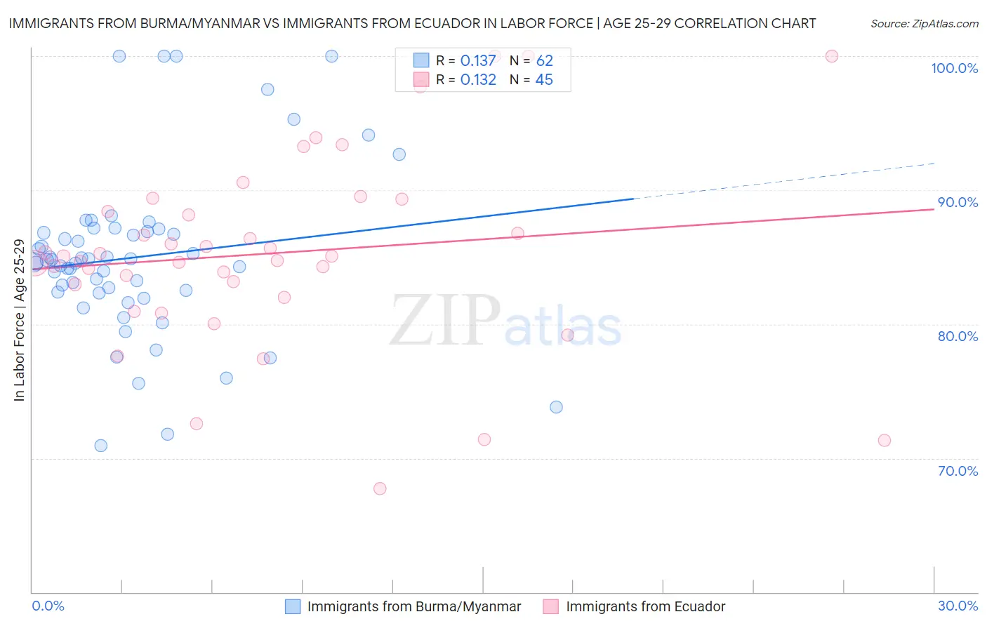 Immigrants from Burma/Myanmar vs Immigrants from Ecuador In Labor Force | Age 25-29