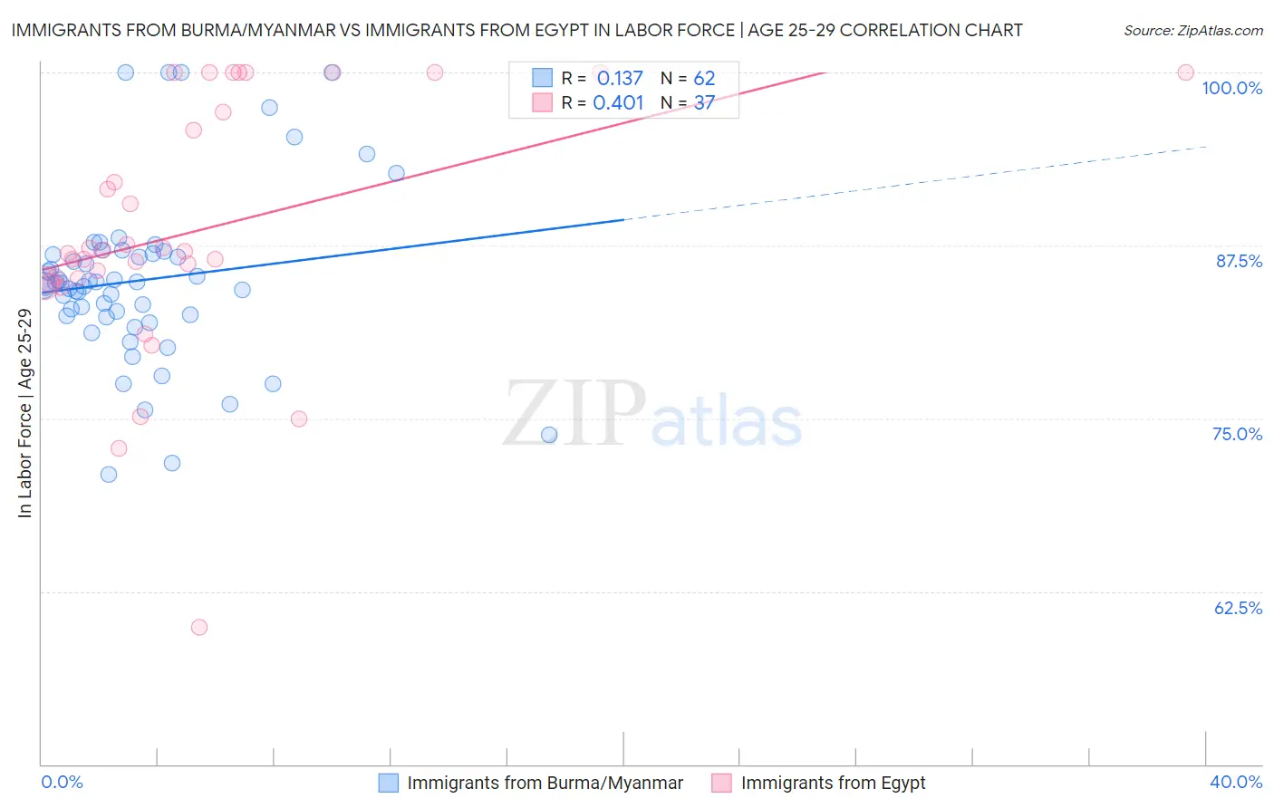 Immigrants from Burma/Myanmar vs Immigrants from Egypt In Labor Force | Age 25-29