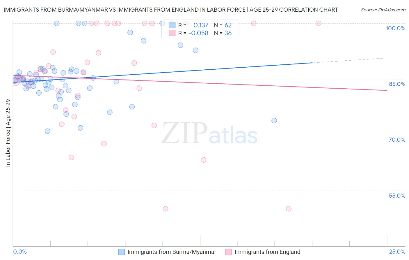 Immigrants from Burma/Myanmar vs Immigrants from England In Labor Force | Age 25-29