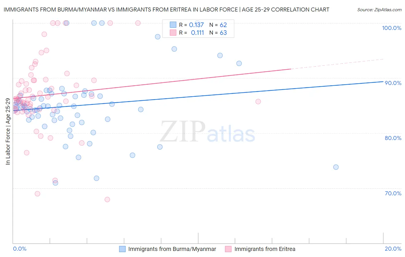 Immigrants from Burma/Myanmar vs Immigrants from Eritrea In Labor Force | Age 25-29