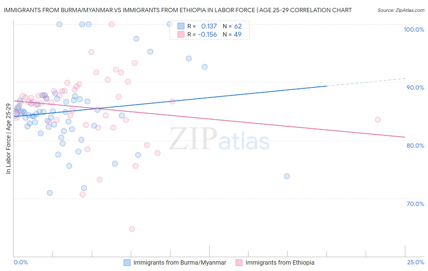 Immigrants from Burma/Myanmar vs Immigrants from Ethiopia In Labor Force | Age 25-29