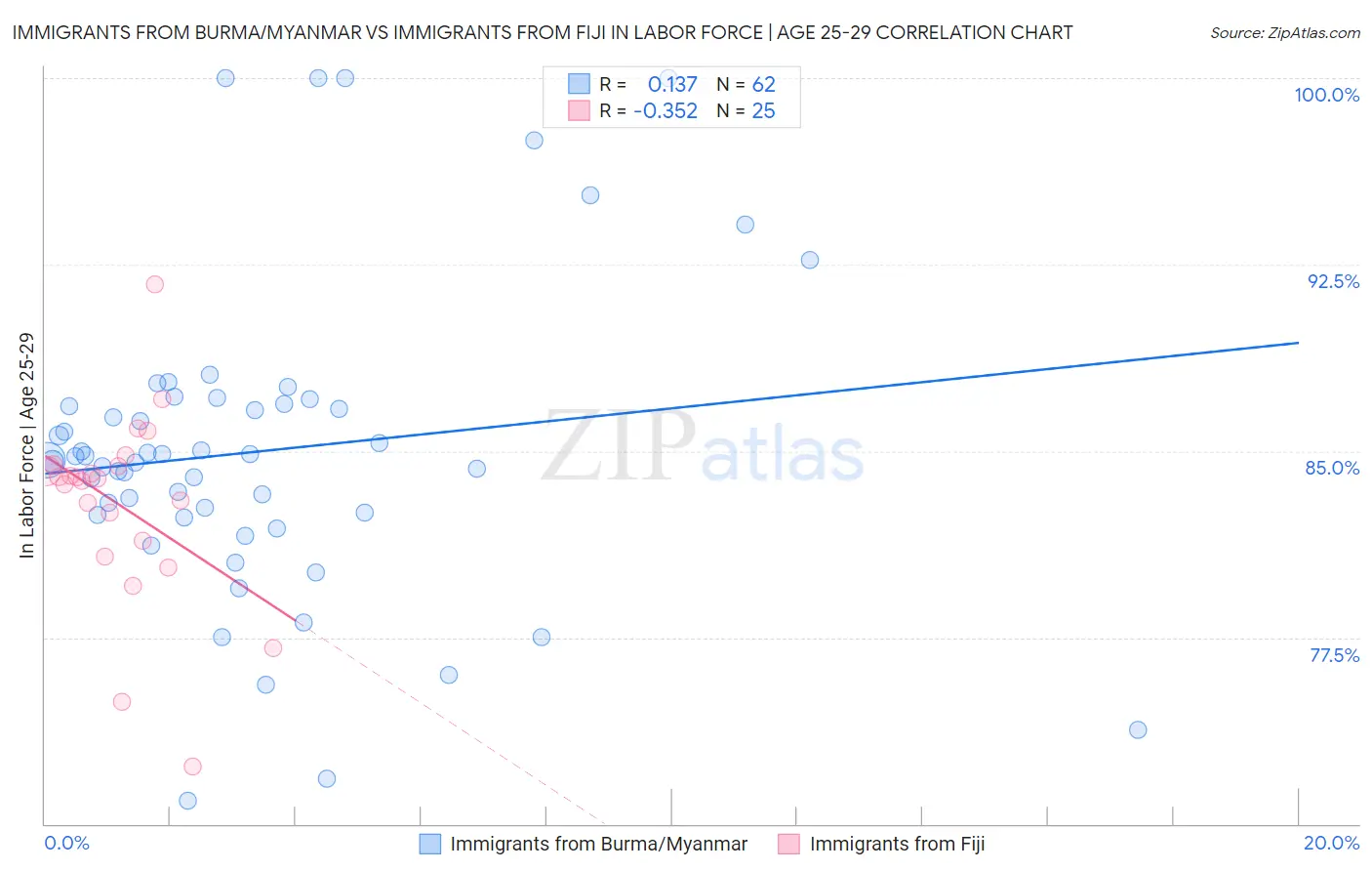 Immigrants from Burma/Myanmar vs Immigrants from Fiji In Labor Force | Age 25-29