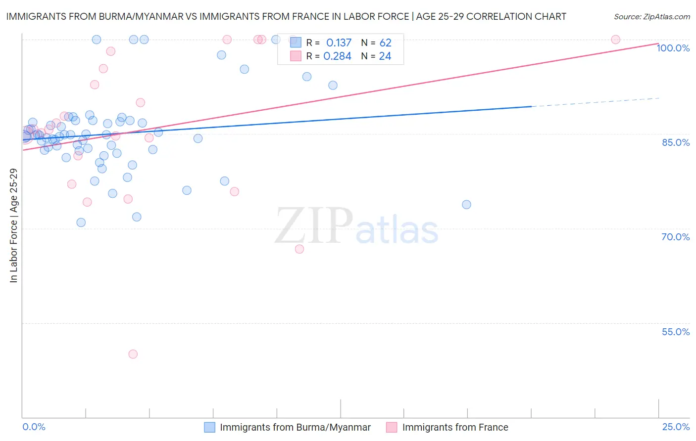 Immigrants from Burma/Myanmar vs Immigrants from France In Labor Force | Age 25-29