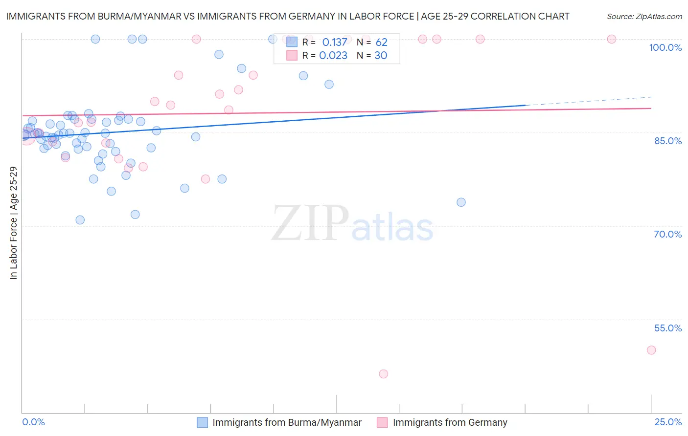 Immigrants from Burma/Myanmar vs Immigrants from Germany In Labor Force | Age 25-29