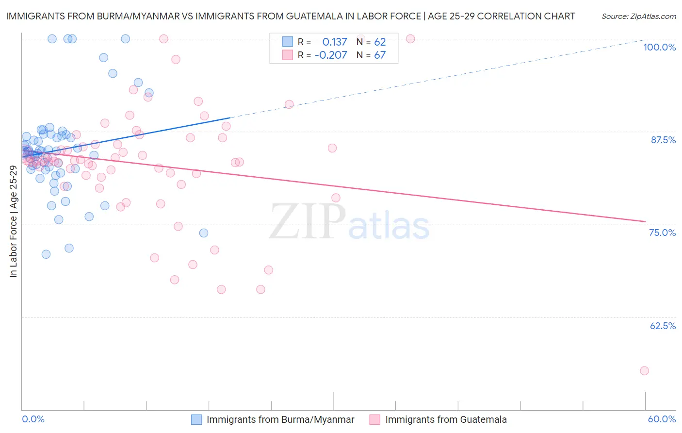 Immigrants from Burma/Myanmar vs Immigrants from Guatemala In Labor Force | Age 25-29