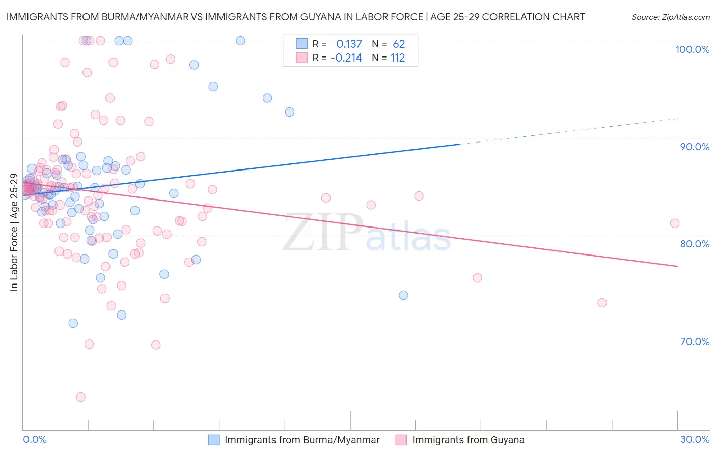 Immigrants from Burma/Myanmar vs Immigrants from Guyana In Labor Force | Age 25-29