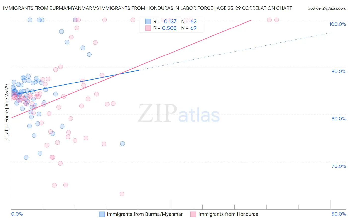 Immigrants from Burma/Myanmar vs Immigrants from Honduras In Labor Force | Age 25-29