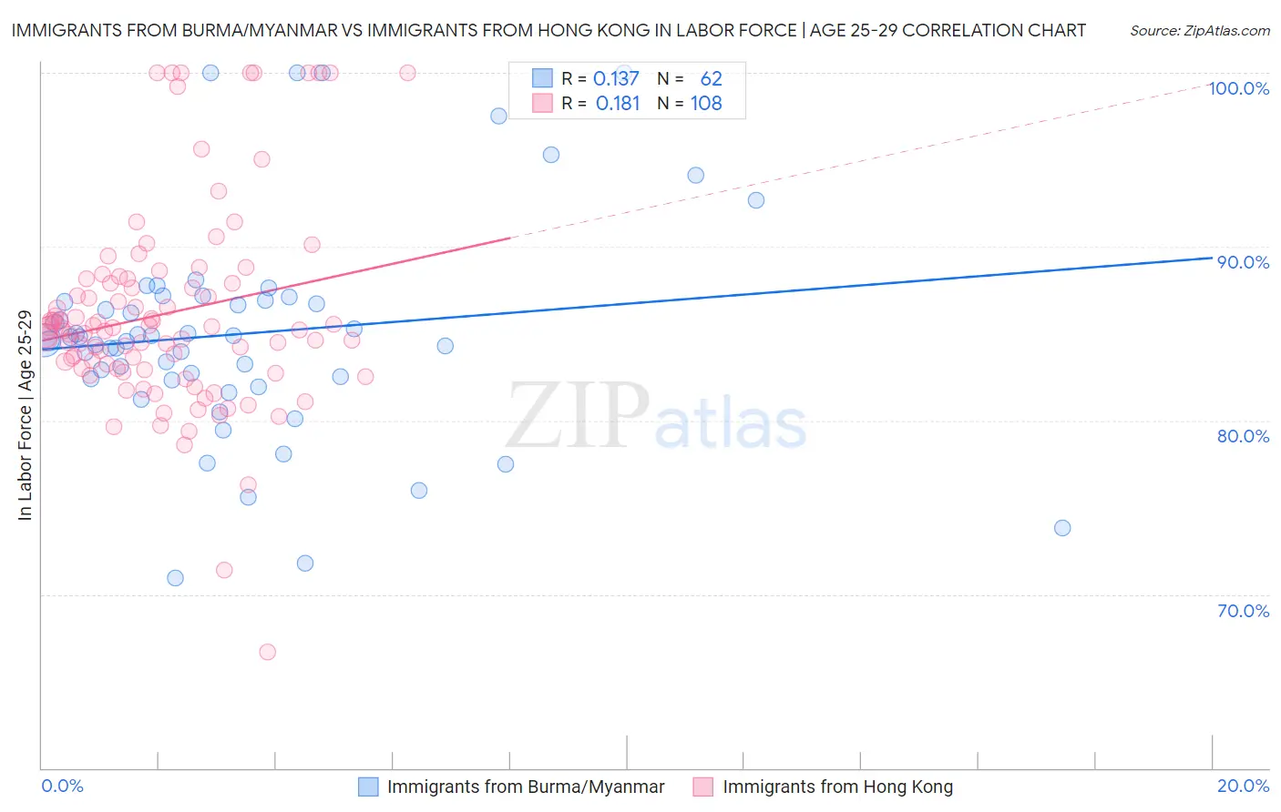 Immigrants from Burma/Myanmar vs Immigrants from Hong Kong In Labor Force | Age 25-29