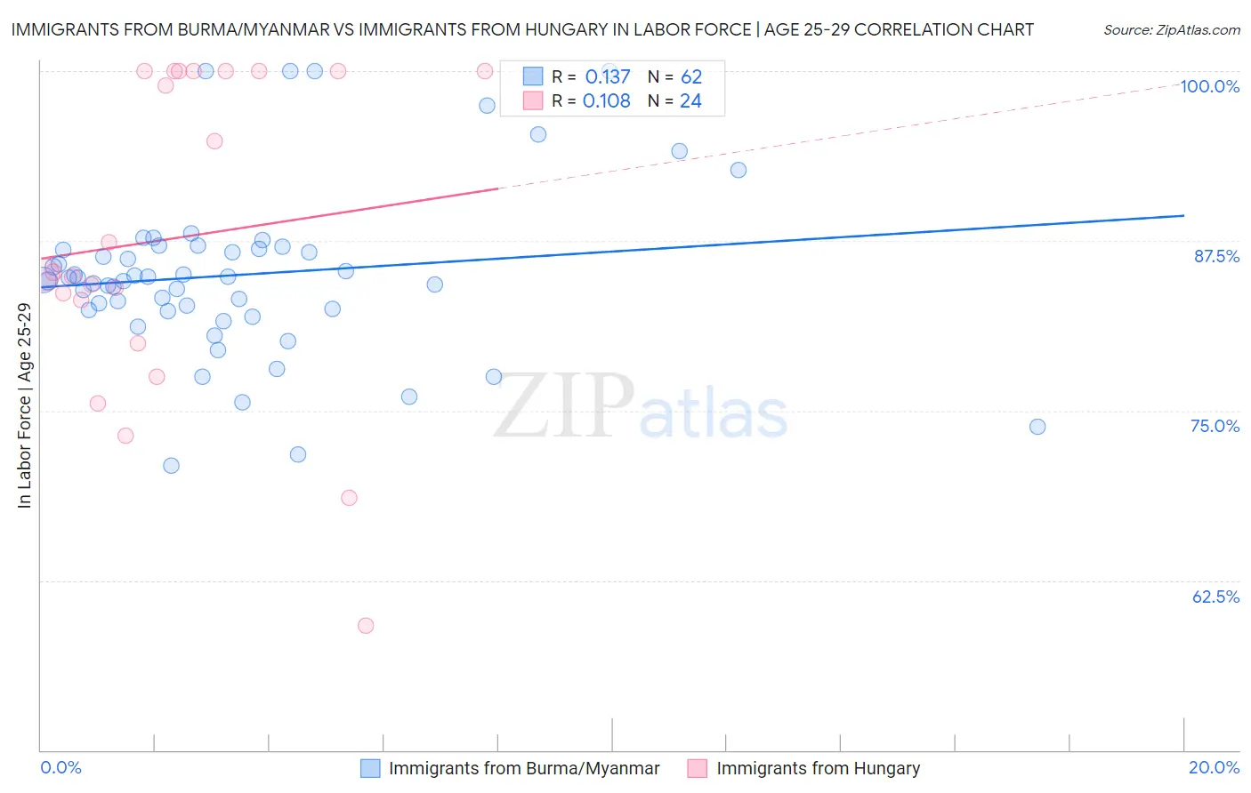 Immigrants from Burma/Myanmar vs Immigrants from Hungary In Labor Force | Age 25-29