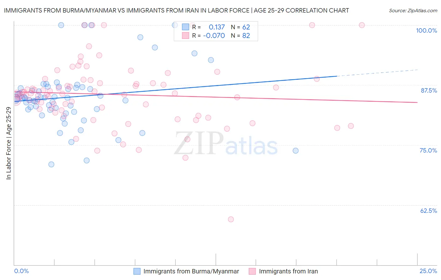 Immigrants from Burma/Myanmar vs Immigrants from Iran In Labor Force | Age 25-29