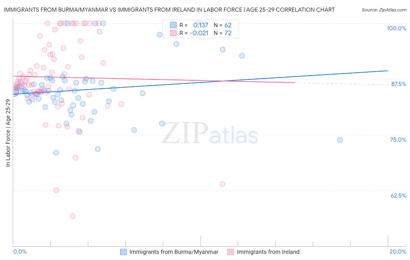 Immigrants from Burma/Myanmar vs Immigrants from Ireland In Labor Force | Age 25-29