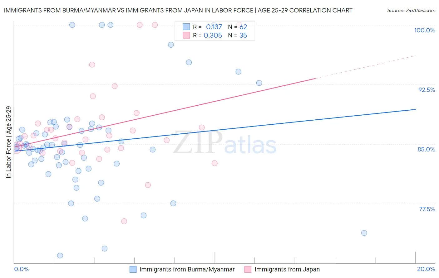 Immigrants from Burma/Myanmar vs Immigrants from Japan In Labor Force | Age 25-29