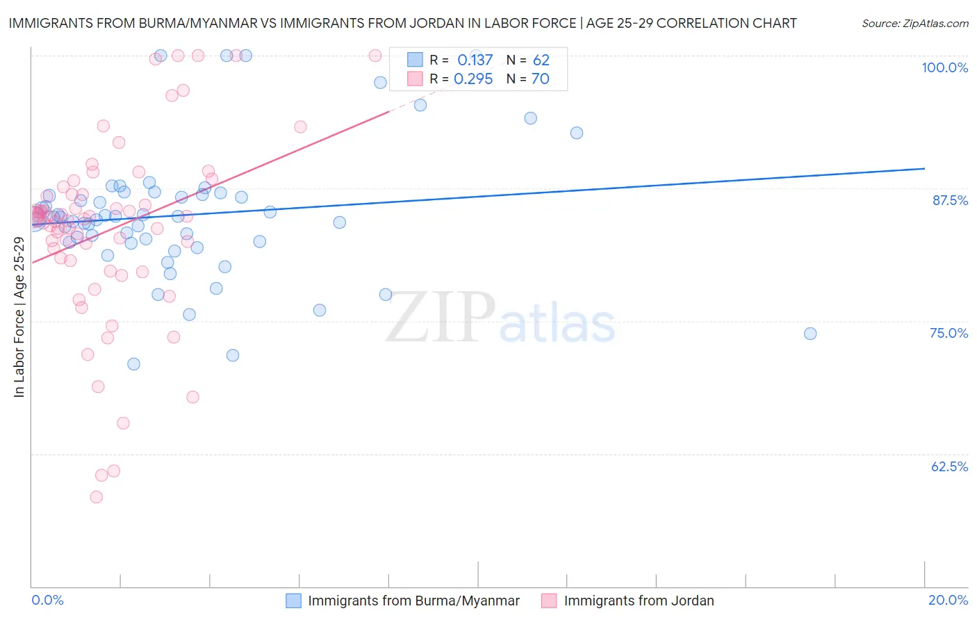 Immigrants from Burma/Myanmar vs Immigrants from Jordan In Labor Force | Age 25-29