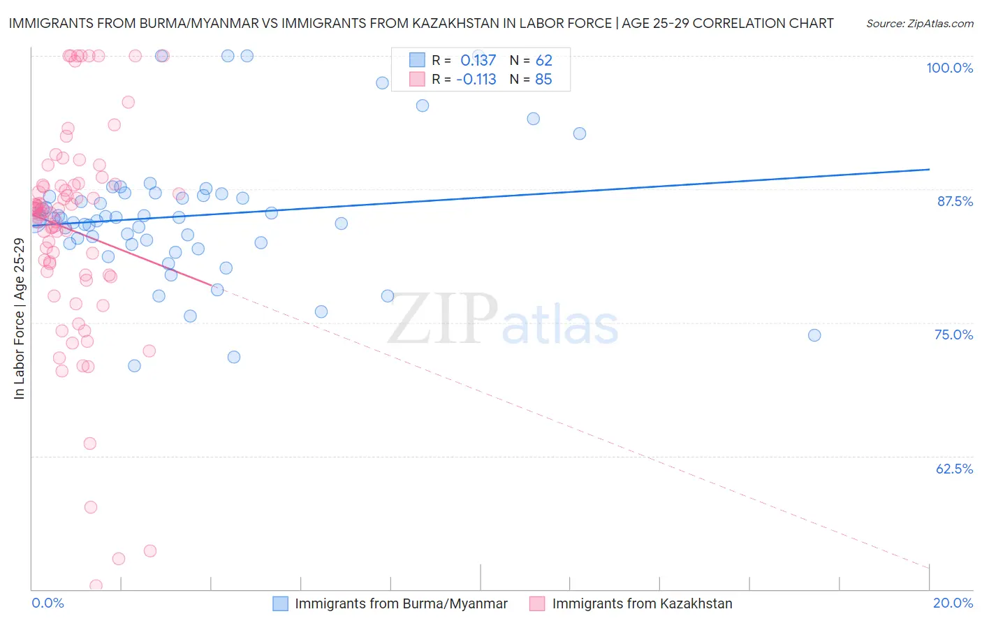 Immigrants from Burma/Myanmar vs Immigrants from Kazakhstan In Labor Force | Age 25-29