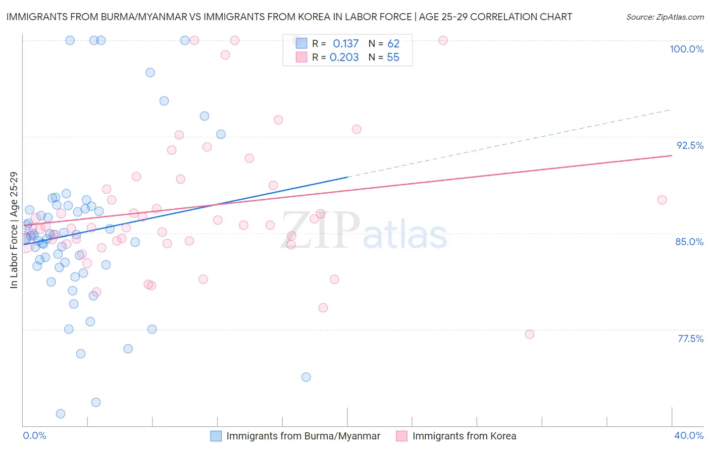 Immigrants from Burma/Myanmar vs Immigrants from Korea In Labor Force | Age 25-29