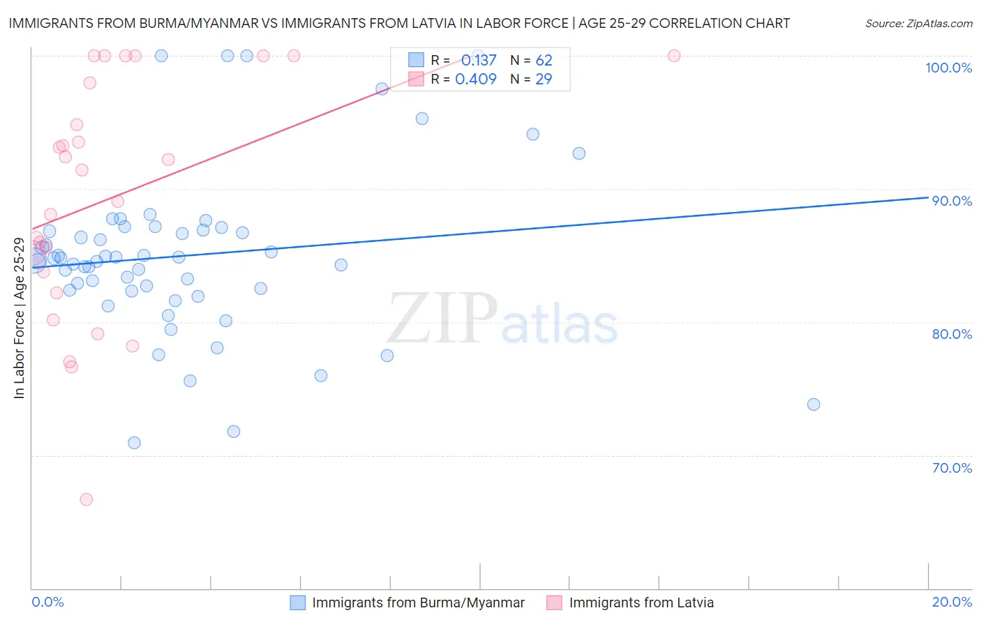 Immigrants from Burma/Myanmar vs Immigrants from Latvia In Labor Force | Age 25-29