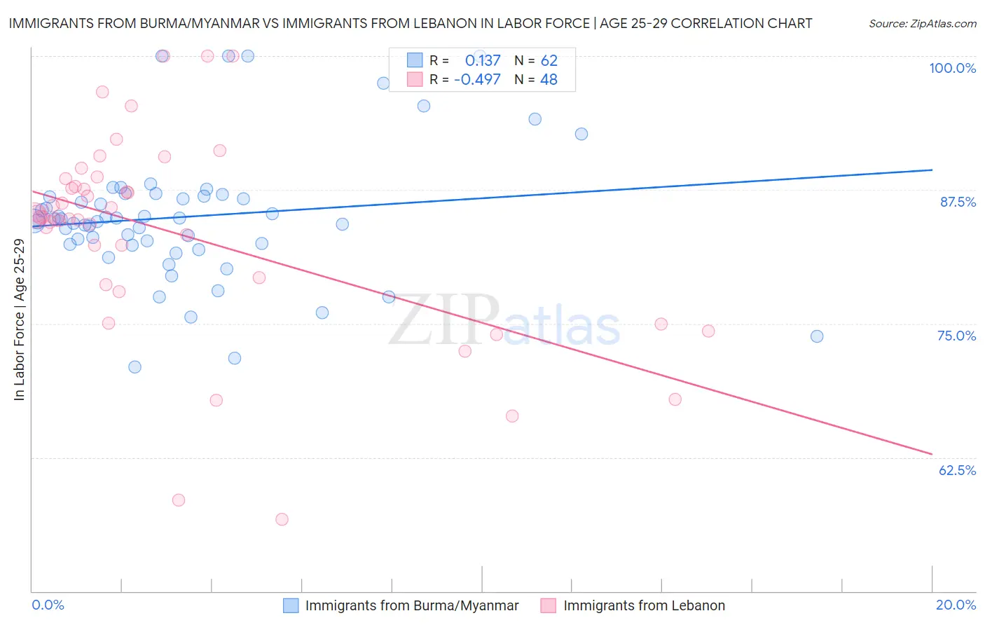 Immigrants from Burma/Myanmar vs Immigrants from Lebanon In Labor Force | Age 25-29