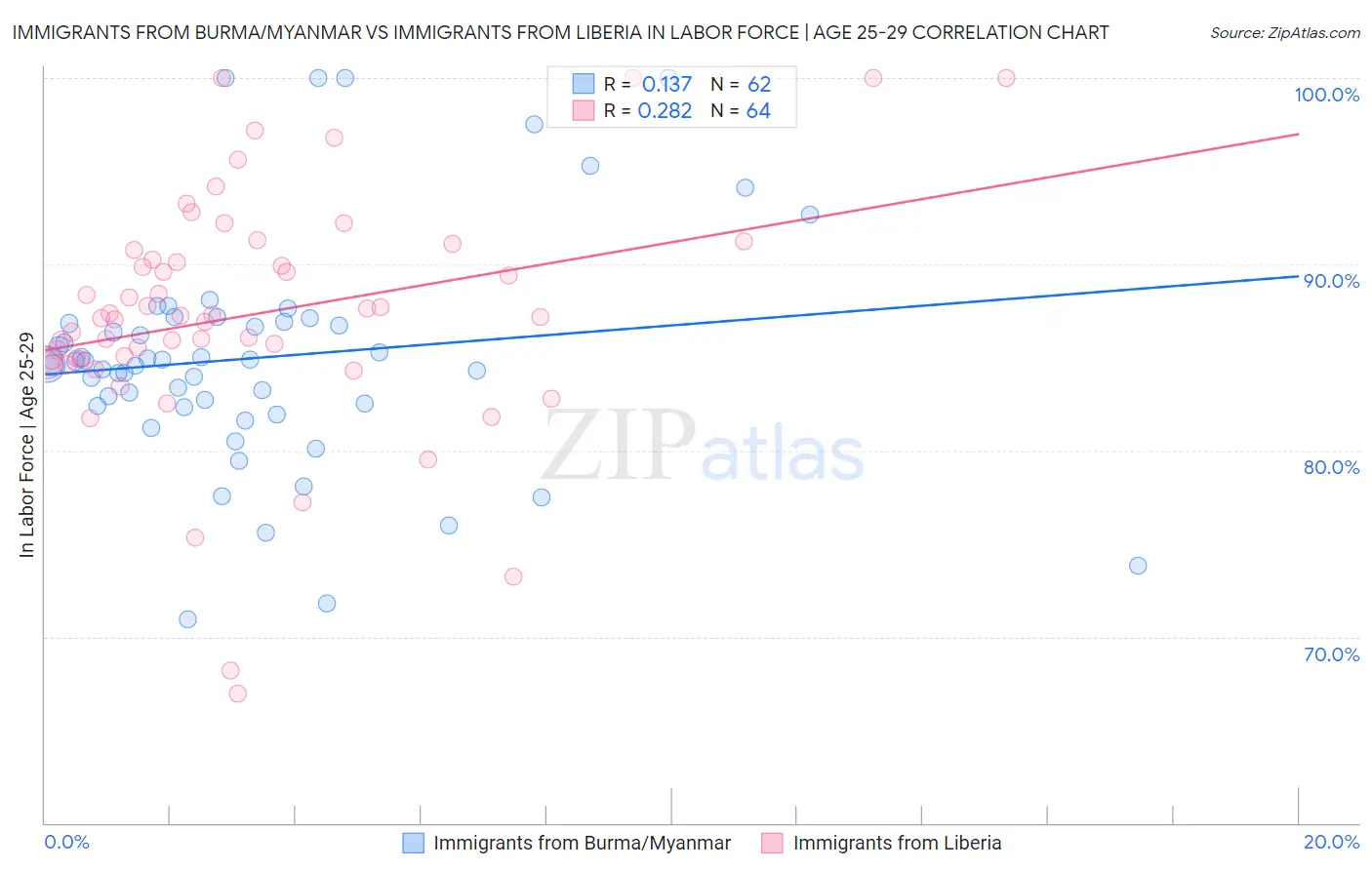 Immigrants from Burma/Myanmar vs Immigrants from Liberia In Labor Force | Age 25-29