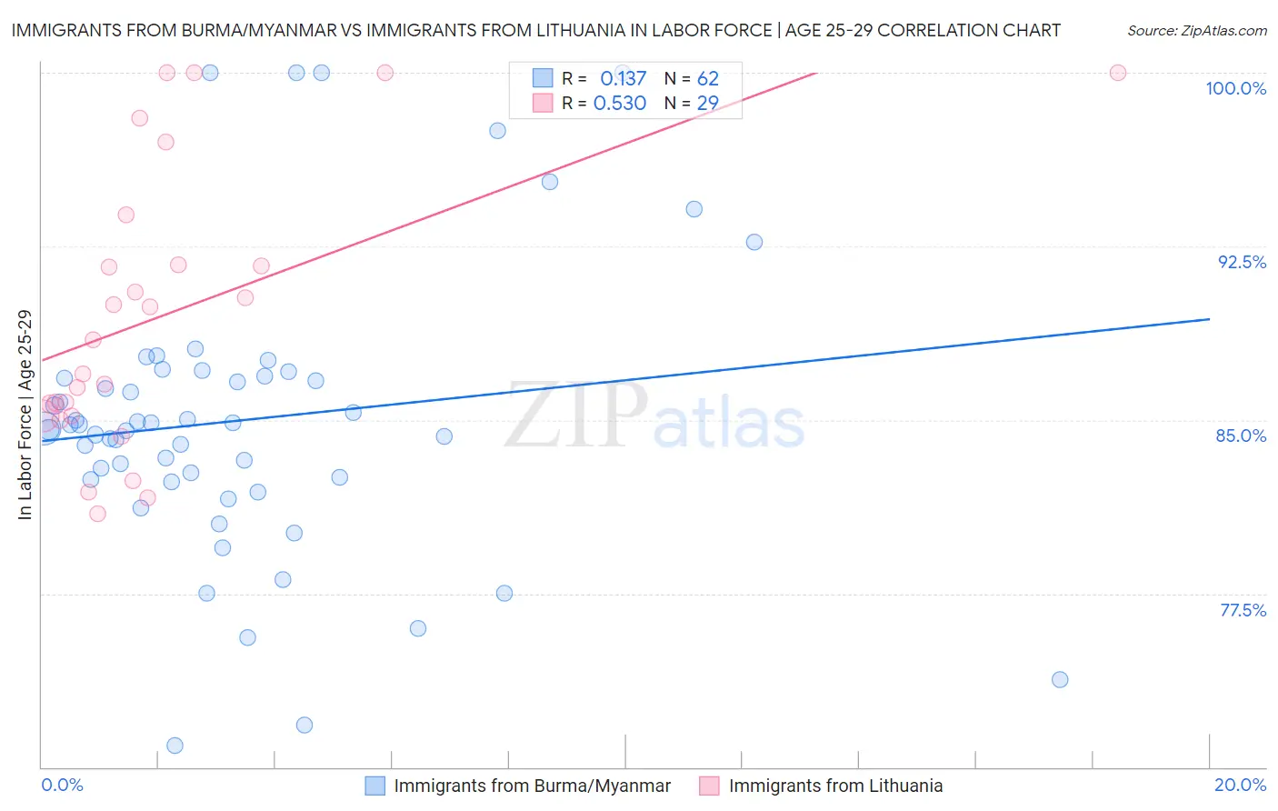Immigrants from Burma/Myanmar vs Immigrants from Lithuania In Labor Force | Age 25-29