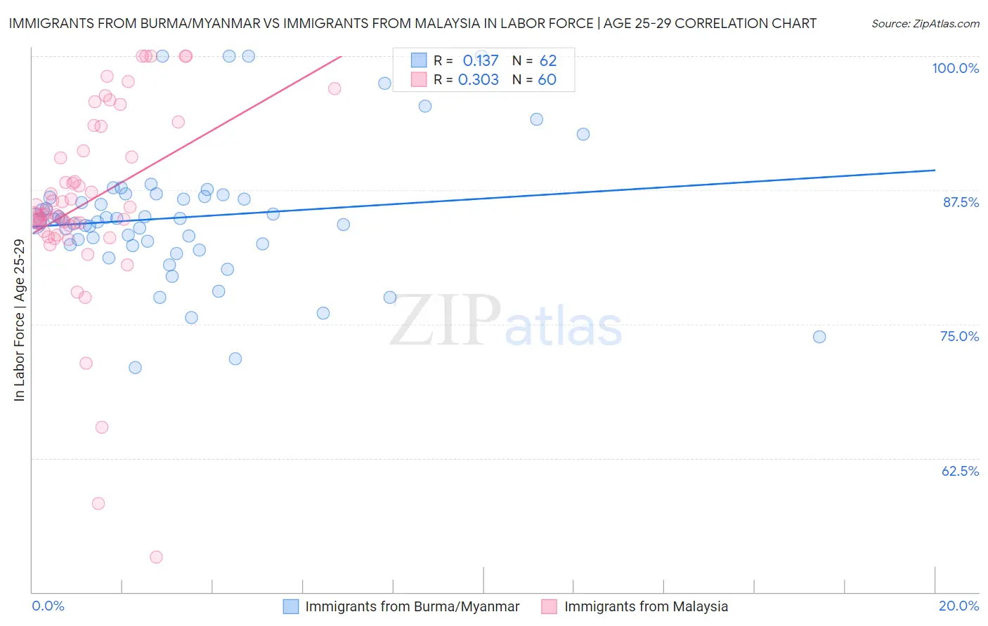 Immigrants from Burma/Myanmar vs Immigrants from Malaysia In Labor Force | Age 25-29