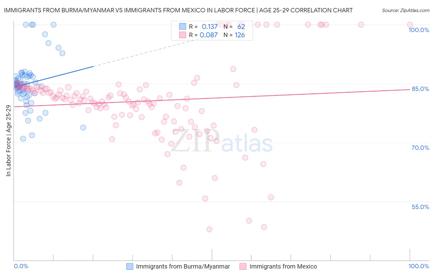 Immigrants from Burma/Myanmar vs Immigrants from Mexico In Labor Force | Age 25-29